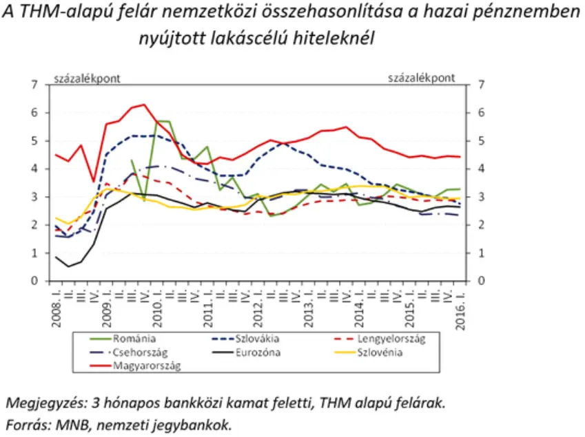 Nálunk a legdrágább a lakáshitelezés - THM alapú felár - Magyar lakáshitelezés 