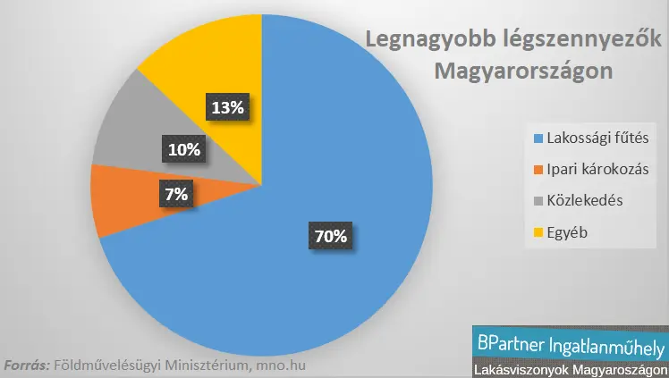 Nem csak fűtjük, mérgezzük is az utcát - Legnagyobb légszennyezők Magyarországon