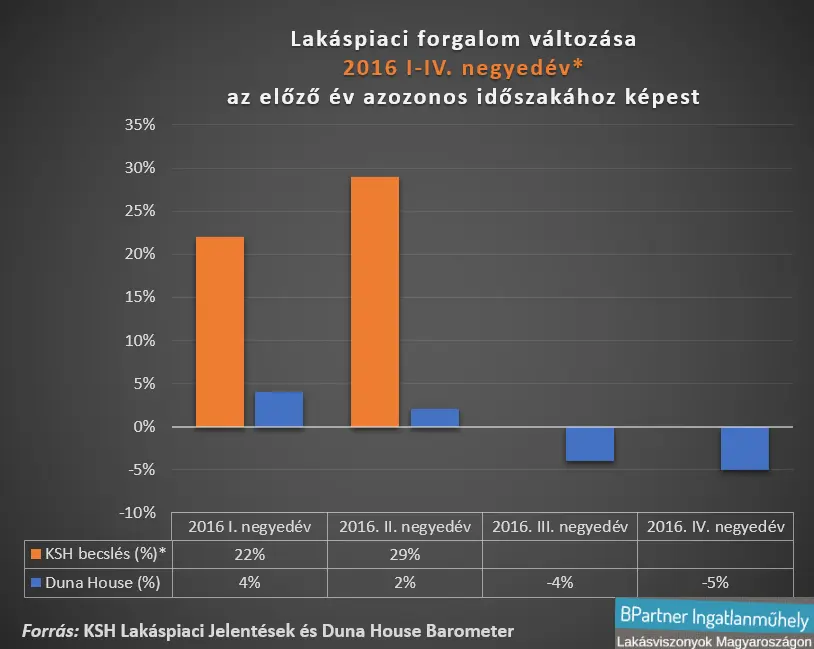 Őszinte ingatlanosok -KSH lakáspiaci forgalom vs. Duna House Barométer