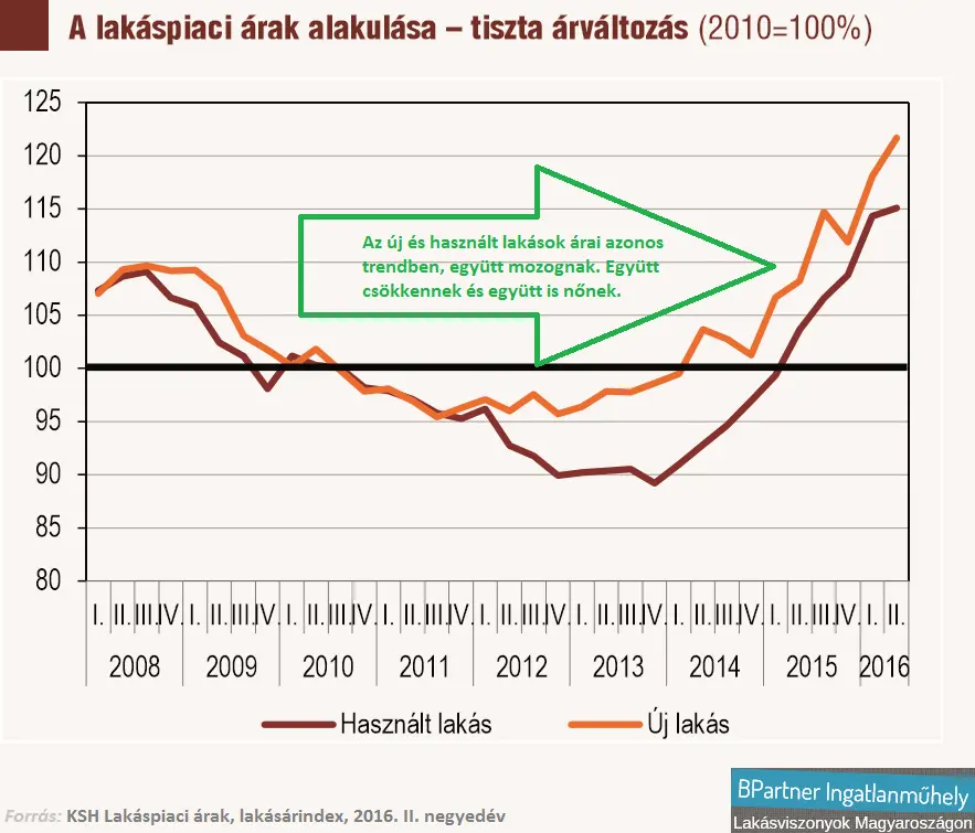 Új lakáspiac született - A lakáspiaci árak alakulása - Tiszta árváltozás 2008-2016