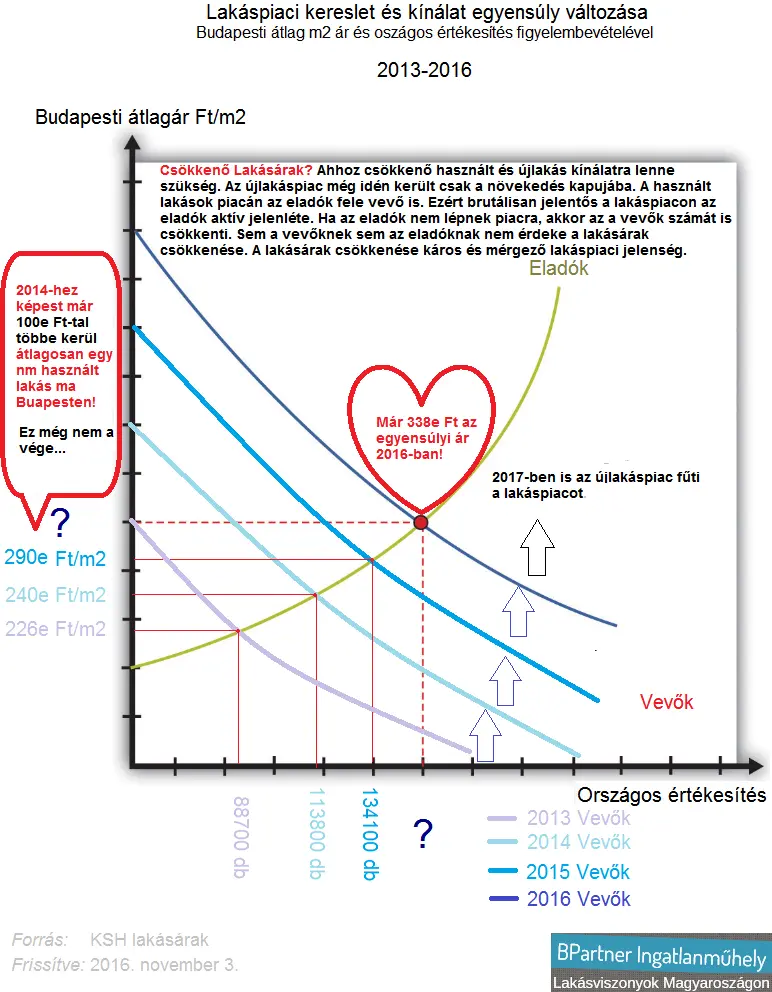 Új lakáspiac született - Lakáspiaci kereslet és kínálat egyensúlyi változása 2013-2016 Budapest