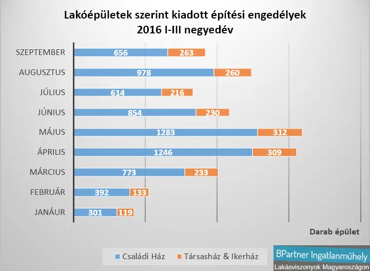 Új lakáspiac született - Lakóépületek szerint kiadott építési engedélyek 2016