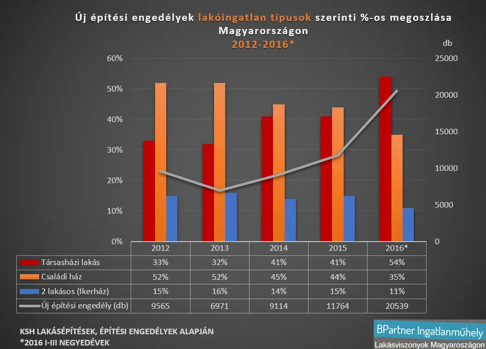 Új lakáspiac született - Új építési engedélyek lakóingatlan típusok szerinti %-os- megoszlása 2012-2016