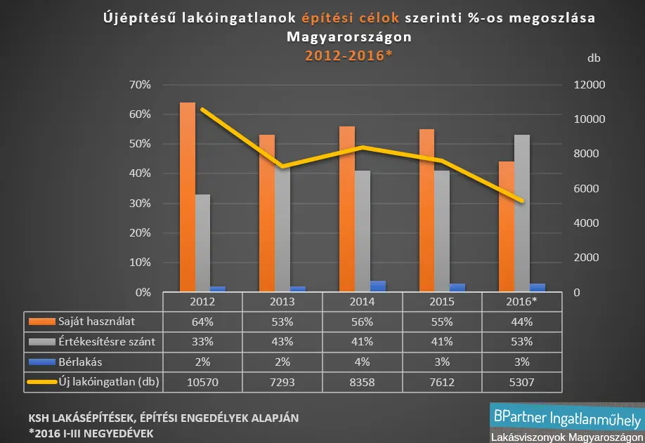 Új lakáspiac született - Újépítésű lakóingatlanok építési célok szerinti %-os megoszlása 2012-2016