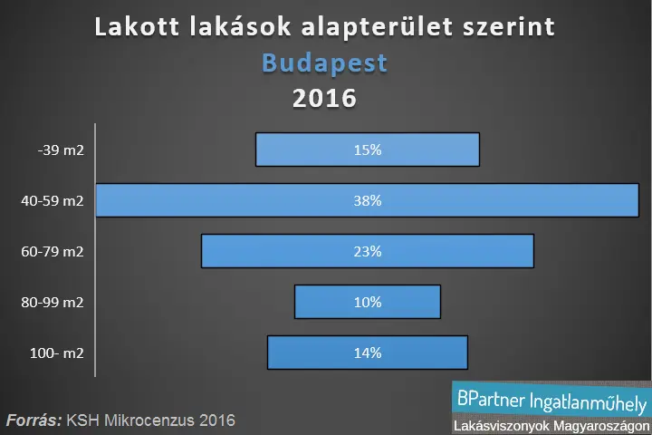 3 gyerek, 4 kerék és 5 szoba -Lakott lakások alapterület szerint Budapest 2016 