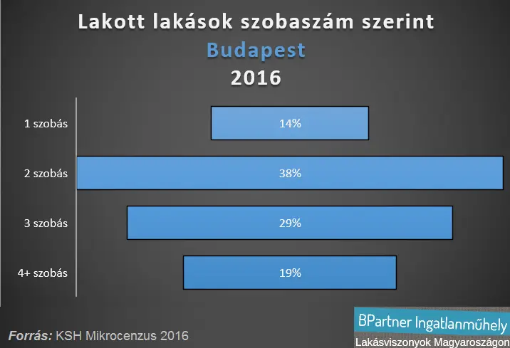 3 gyerek, 4 kerék és 5 szoba - Lakott lakások szobaszám szerint Budapest 2016