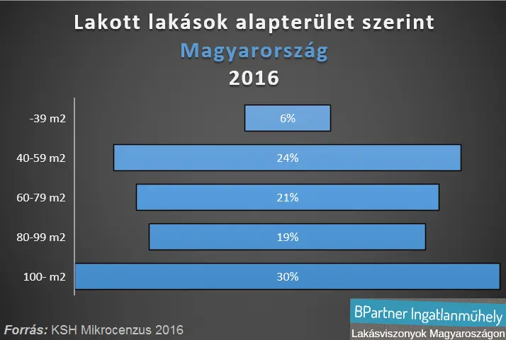 3 gyerek, 4 kerék és 5 szoba - Lakott lakások alapterület szerint Magyarország 2016