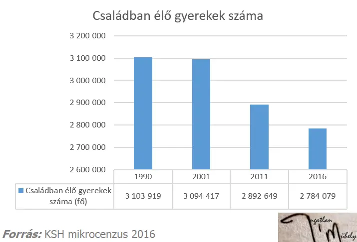 A kiscsaládok Magyarországa - Családban élő gyerekek száma 1990-2016