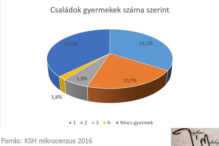 A kiscsaládok Magyarországa - Családok gyermekek száma szerint 2016