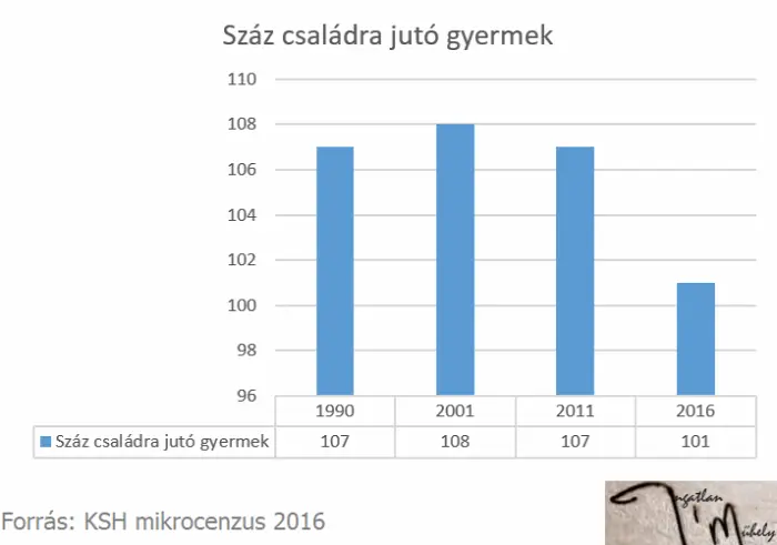 A kiscsaládok Magyarországa - 100 családra jutó gyermek 2016