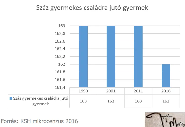 A kiscsaládok Magyarországa - 100 gyermekes családra jutó gyermek 2016