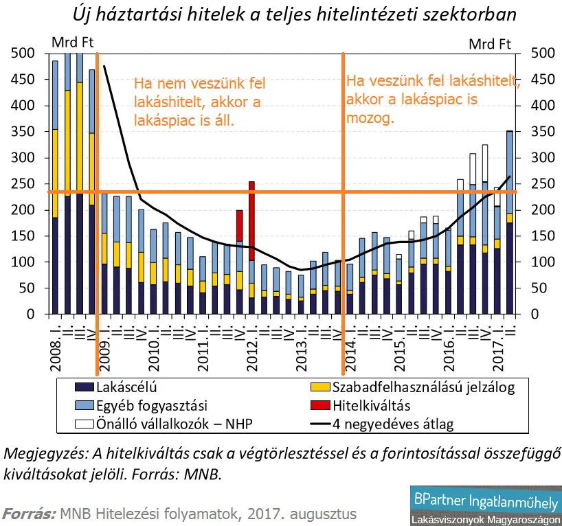 A lakáshitelezés két arca Magyarországon - Új háztartási hitelek  a teljes hitelintézeti szektorbann