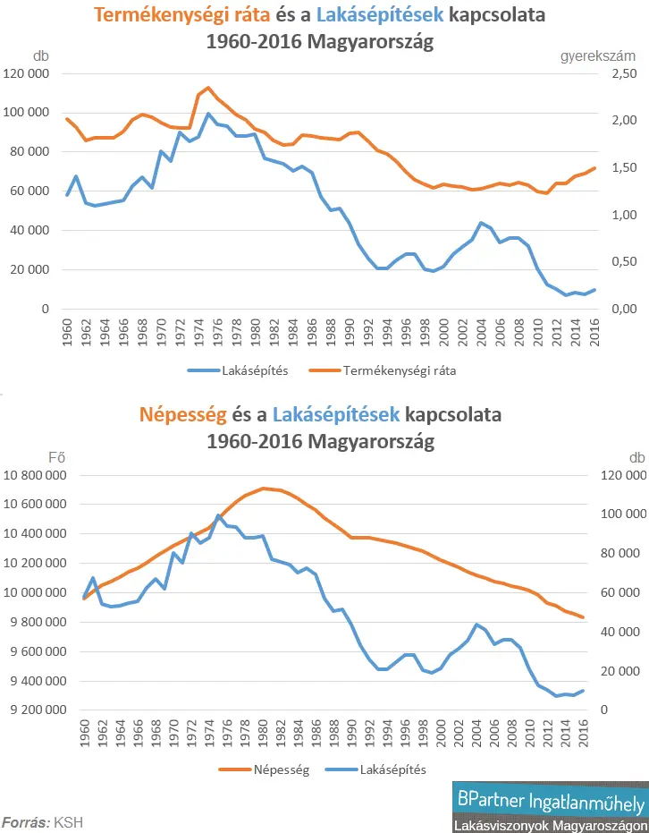 A lakáspiac gyermekei - Termékenységi ráta és Népesség vs. Lakásépítések Magyarországon 1960-2016