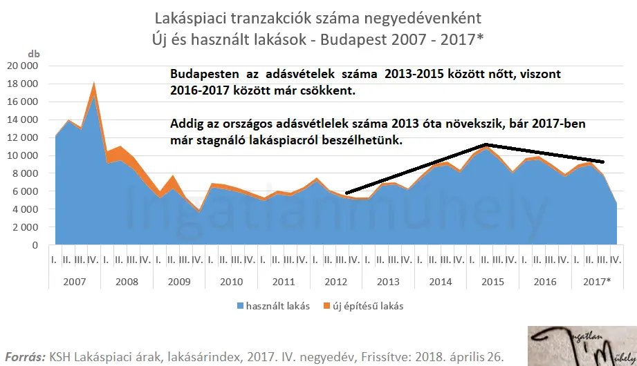 A lakáspiac nem hazudik - Lakáspiaci tranzakciók száma negyedévenként Budapest 2007-2017