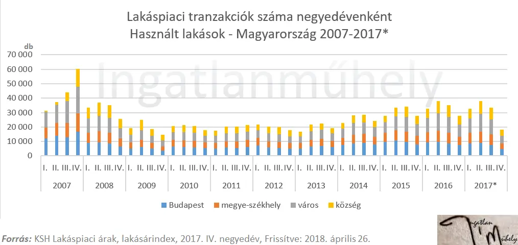 A lakáspiac nem hazudik - Lakáspiaci tranzakciók száma negyedévenként Magyarország 2007-2017