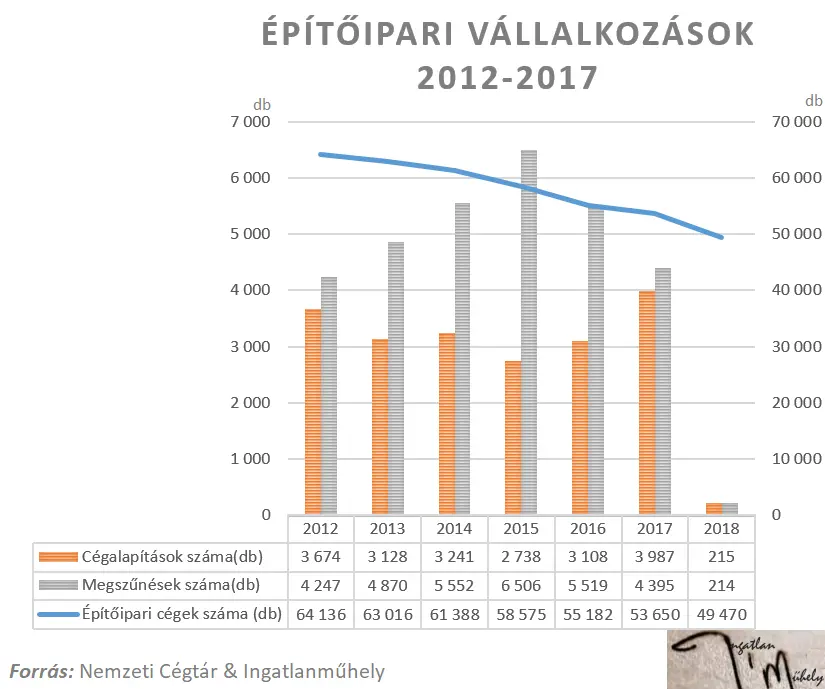 A magyar építőipar ellentmondásai - Építőipari vállalkozások száma 2012-2017