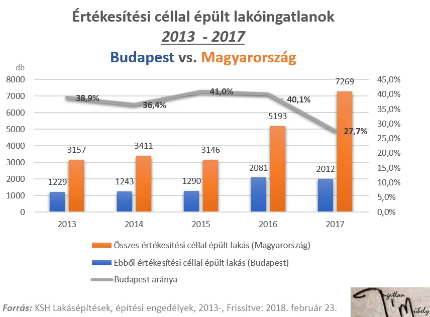 A magyar lakáspiac nem vízfejű- Újlakáspiac Budapest 2013-2017  - Értékesítési céllal épült lakóingatlanok 2013-2017