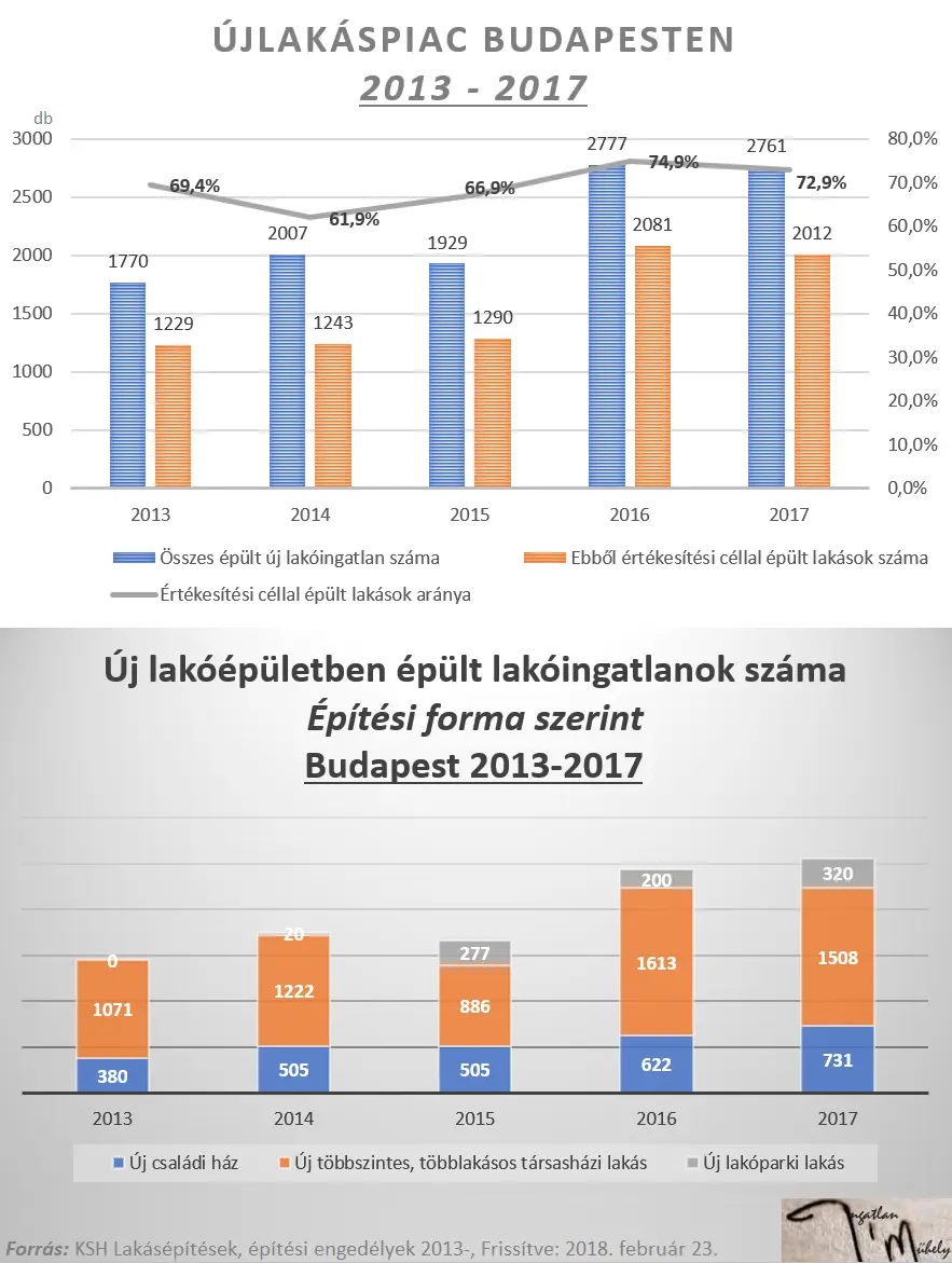 A magyar lakáspiac nem vízfejű- Újlakáspiac Budapest 2013-2017