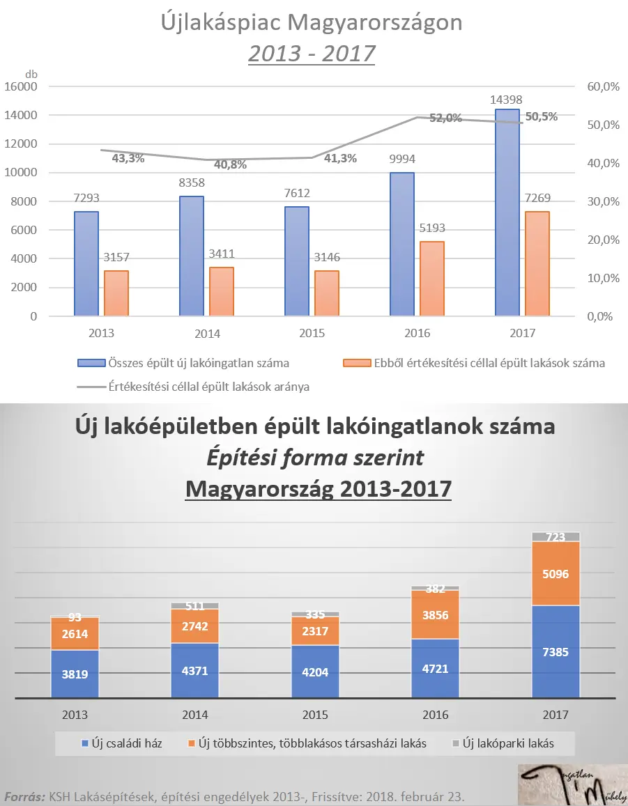 A magyar lakáspiac nem vízfejű- Újlakáspiac Magyarország 2013-2017 