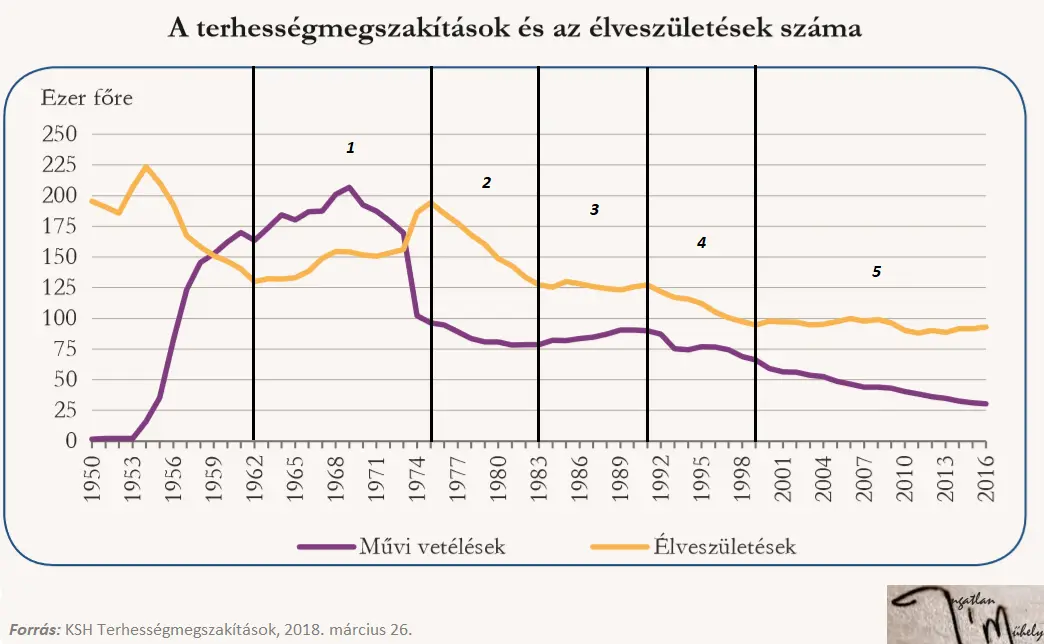 Az albérletpiac és a demográfiai bomba - A terhességmegszakítások és az élveszületések száma 1950-2016