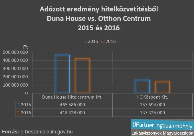 Brand trend az ingatlanpiacon - Adózott eredmény hitelközvetítésből - Duna House vs. Otthon Centrum 2015-2016