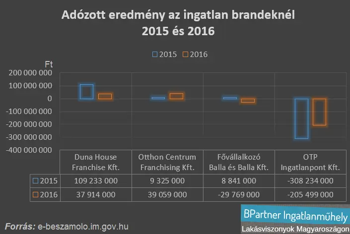 Brand trend az ingatlanpiacon - Adózott eredmény az ingatlan brandeknél 2015-2016