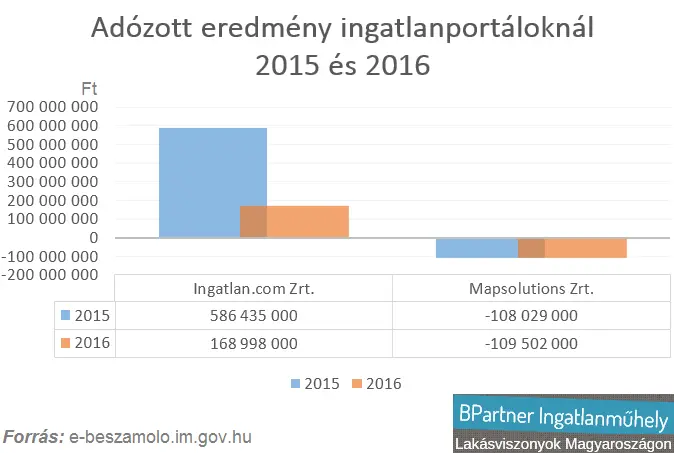 Brand trend az ingatlanpiacon - Adózott eredmény az ingatlanhirdetési oldalaknál 2015-2016