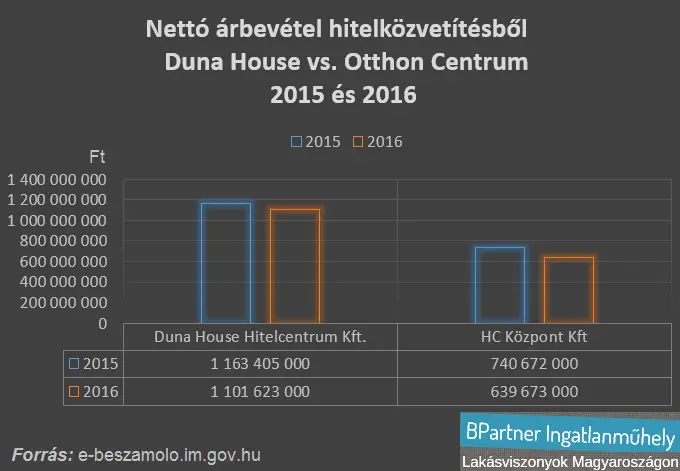 Brand trend az ingatlanpiacon - Nettó árbevétel hitelközvetítésből - Duna House vs. Otthon Centrum 2015-2016