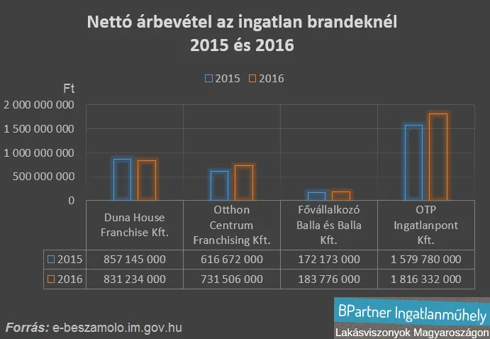 Brand trend az ingatlanpiacon - Nettó árbevétel az ingatlan brandeknél