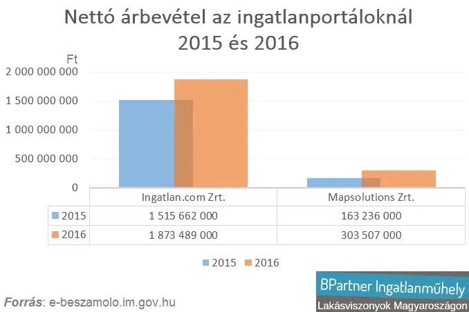 Brand trend az ingatlanpiacon - Nettó árbevétel az ingatlanhirdetési oldalaknál 2015-2016