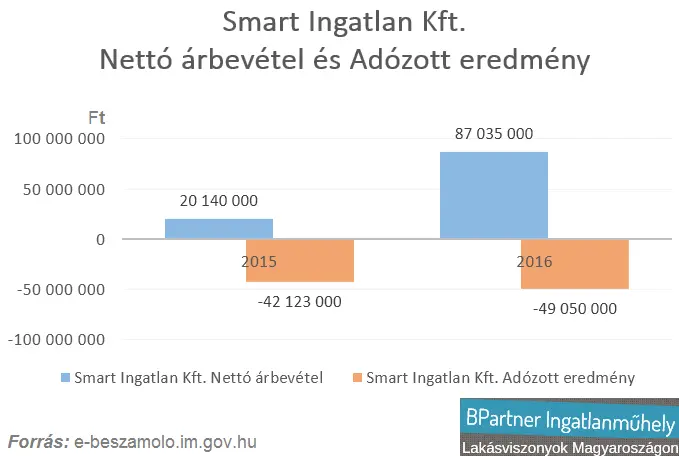 Brand trend az ingatlanpiacon - Smart Ingatlan nettó árbevétele és adózott eredménye 2015-2016