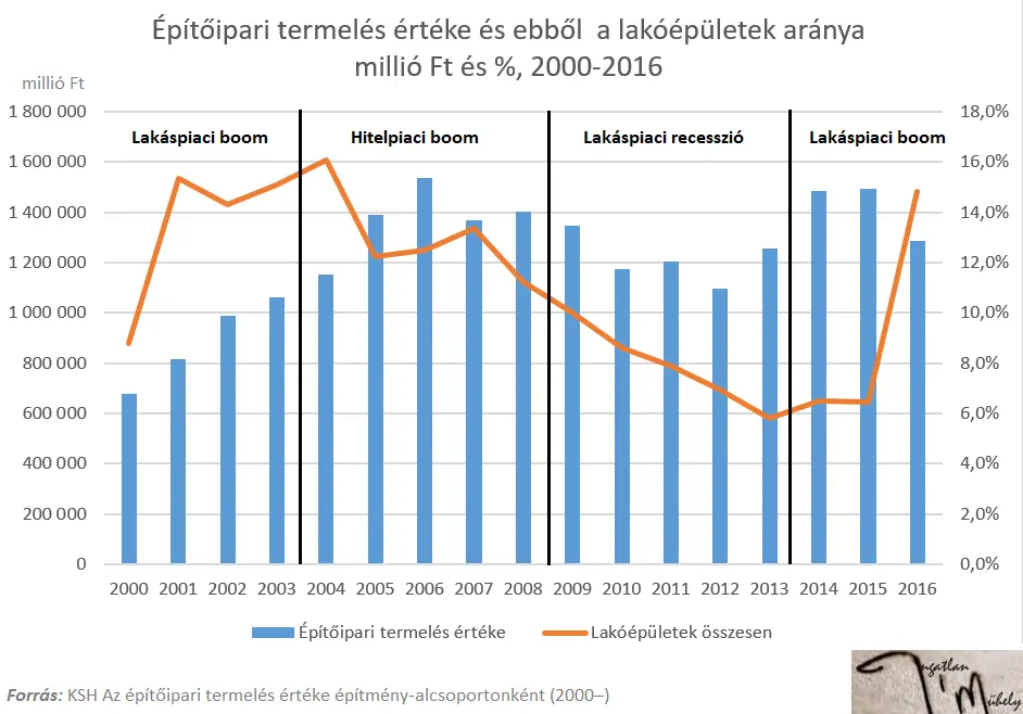 Büntet és kényeztet az ingatlanpiac - Építőipari termelés értéke és ebből a lakóépületek aránya 2000-2016