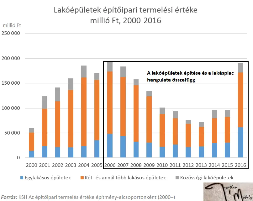 Büntet és kényeztet az ingatlanpiac - Lakóépületek építőipari termelési értéke 2000-2016