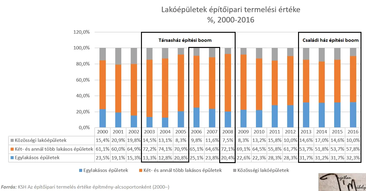 Büntet és kényeztet az ingatlanpiac - Lakóépületek építőipari termelési értéke % 2000-2016