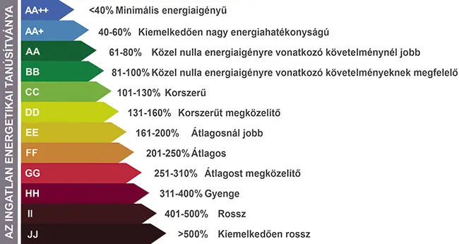 Helló villanyszámla! - Energetikai skála 2017