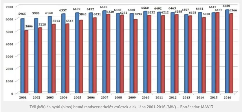 Helló villanyszámla! - MAVIR áramfogyasztás 2001-2016