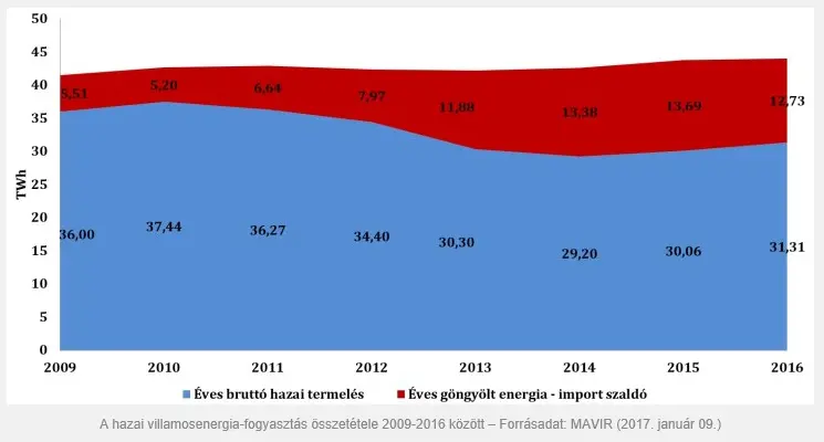 Helló villanyszámla! - MAVIR áramfogyasztás import 2009-2016