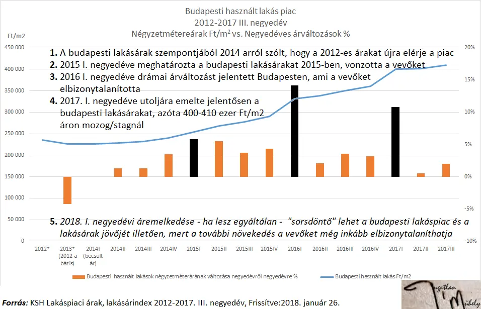 Hitelre megvásárolható? - Lakásárak negyedévenként Budapest 2012-2017 - Grafikon