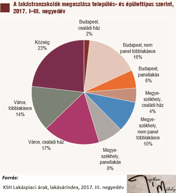 Hitelre megvásárolható? - Lakástranzakciók megoszlása 2017 Q1-Q3