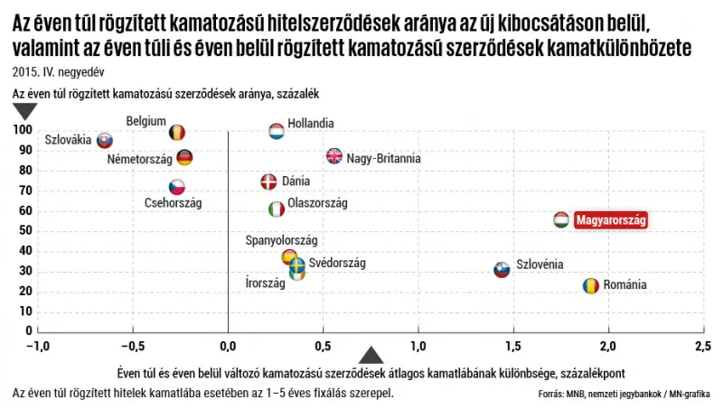 I love bank - Kamatkülönbözet EU 2016