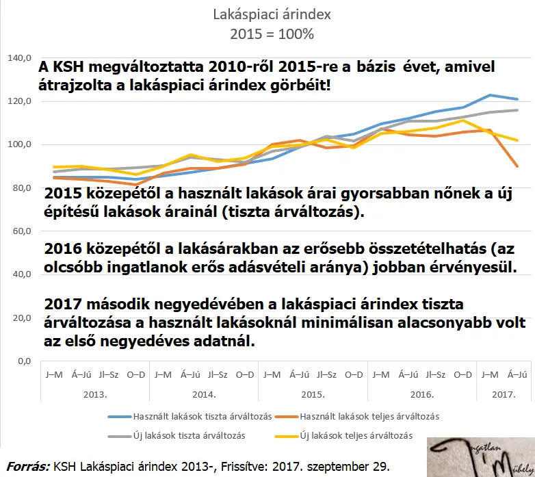 Lakásárak 2018 előtt - Lakáspiaci árindex 2013-2017q2 2015=100%