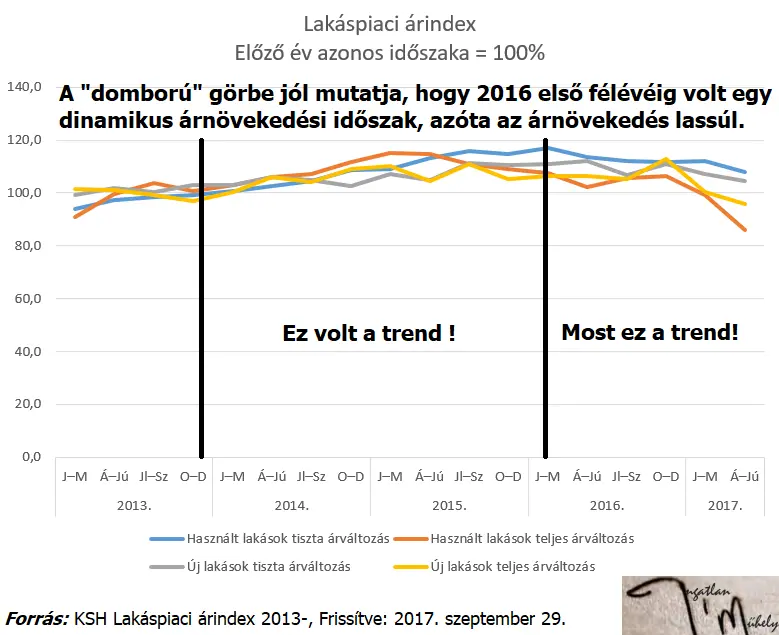 Lakásárak 2018 előtt - Lakáspiaci árindex 2013-2017q2 előző év azonos időszaka=100%