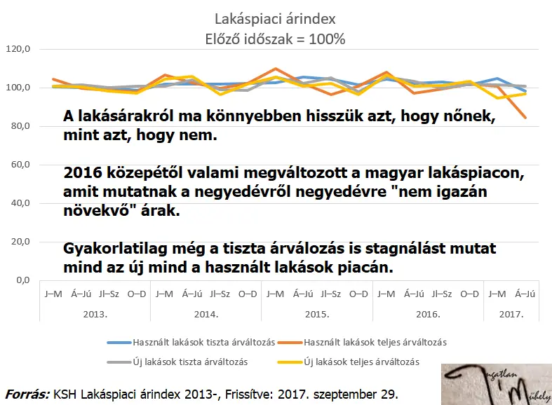 Lakásárak 2018 előtt - Lakáspiaci árindex 2013-2017q2 előző negyedév=100%