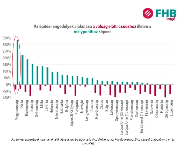 Lakásárpolitika - Lakásépítések Magyarországon a válság előtt