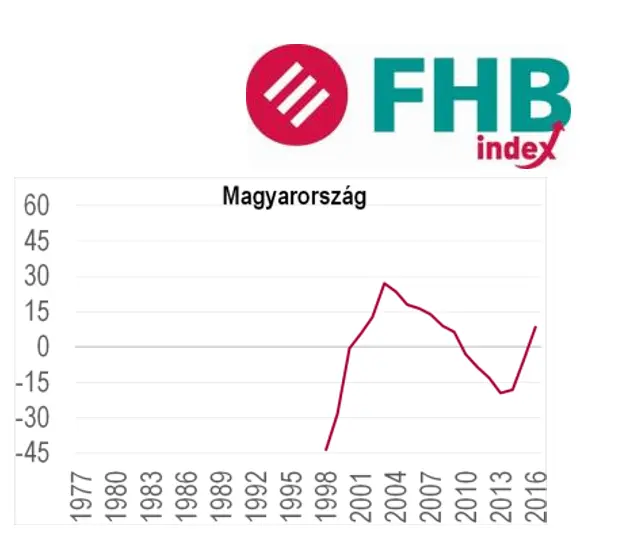 Lakásárpolitika - Magyarország lakáspiaci érzékenysége