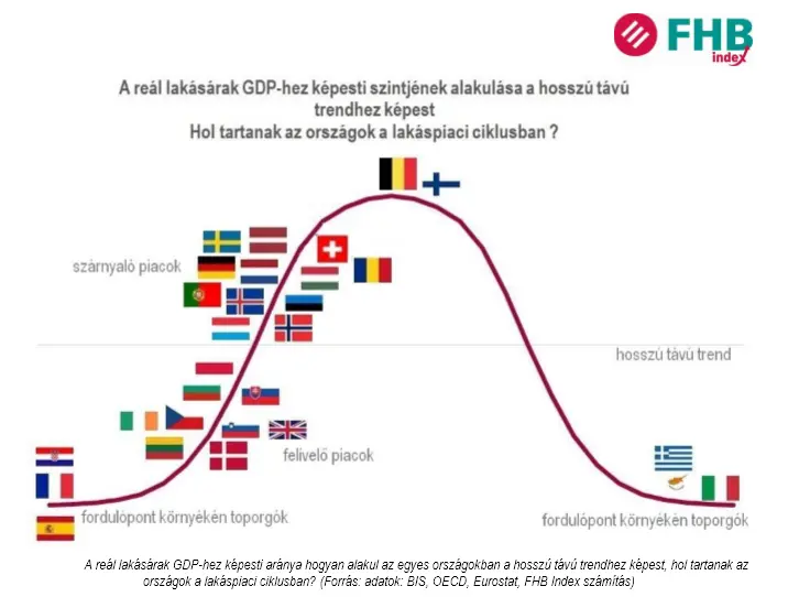 Lakásárpolitika - Reál lakásárak és a GDP trend - Görbe