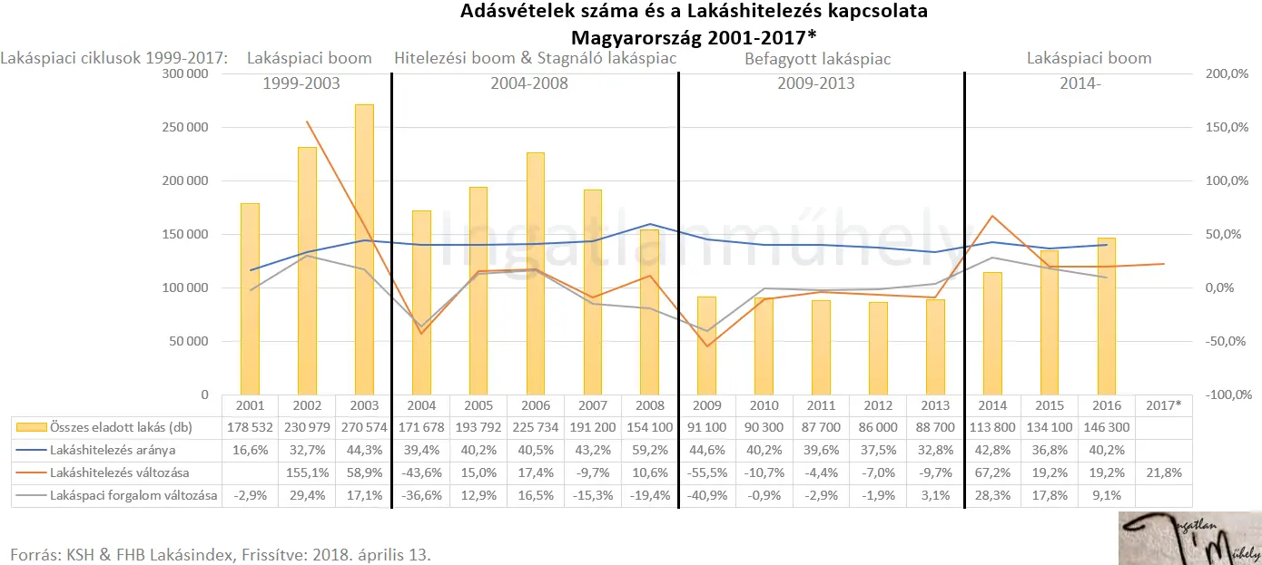 Lakáspolitika: újratervezés - Az adásvételek száma és a lakáshitelezés kapcsolata 2001-2017