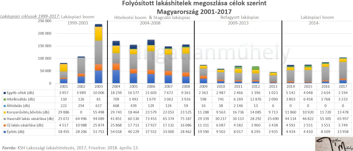 Lakáspolitika: újratervezés - Folyósított lakáshitelek megoszlási célok szerint 2001-2017