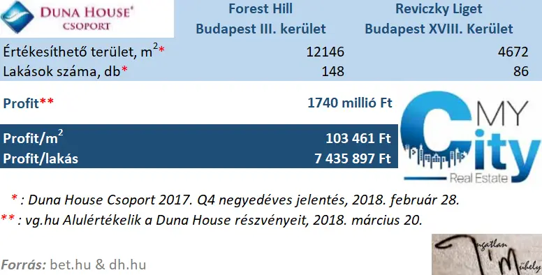 Mennyi a profit egy új építésű lakáson?