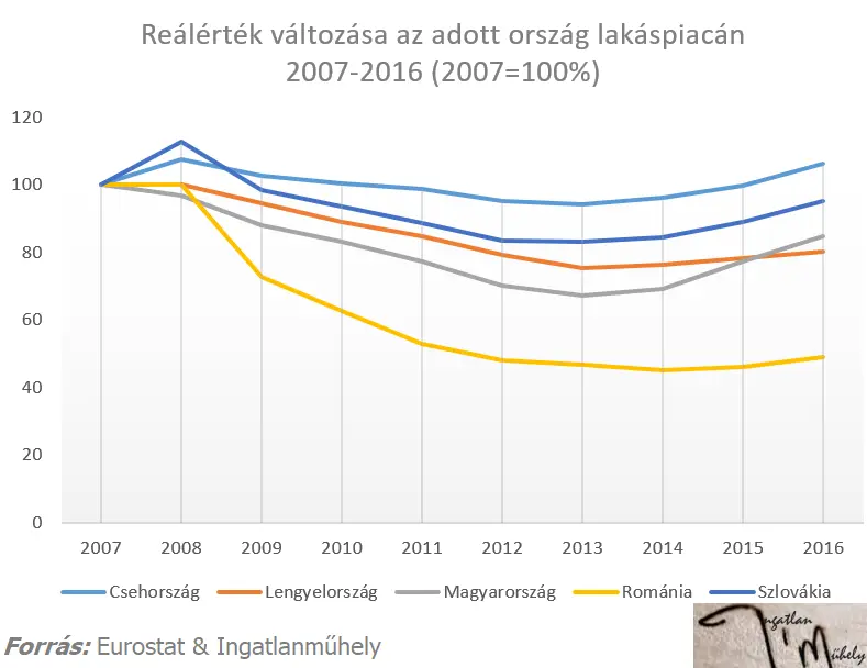 Realista szempontok - Reálérték változás - Csehország. Lengyelország, Magyarország, Románia, Szlovákia - Lakáspiac 2007-2016